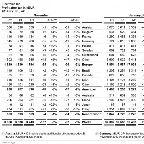 Stacked Bar Charts • Ibcs International Business Communication Standards 8906